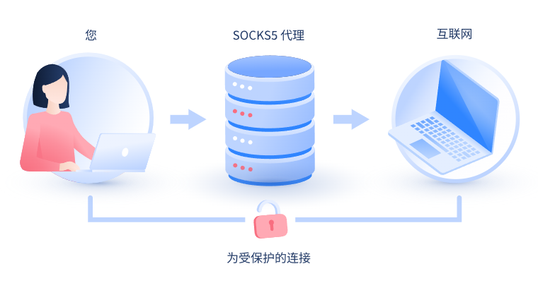 【曲靖代理IP】什么是SOCKS和SOCKS5代理？